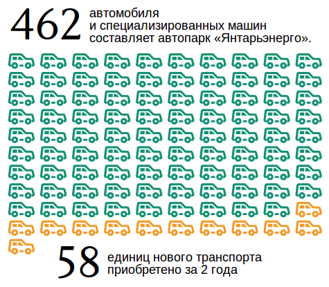 462 автомобиля и специализированных машин составляет автопарк «Янтарьэнерго». 58 единиц нового транспорта приобретено за 2 года