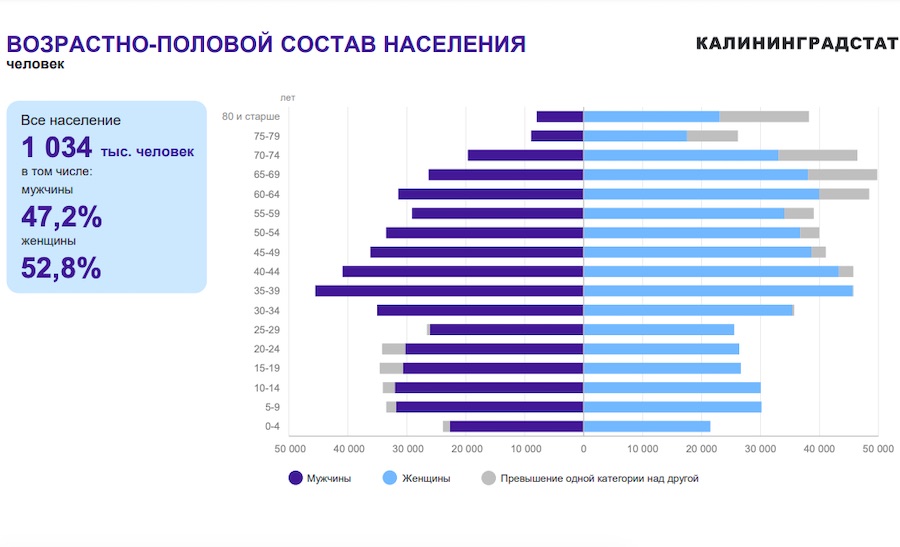 Облстат назвал средний возраст мужчин и женщин в Калининградской области