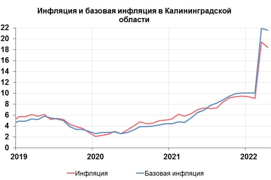 Инфляция в Калининградской области выше, чем в среднем по стране и по СЗФО