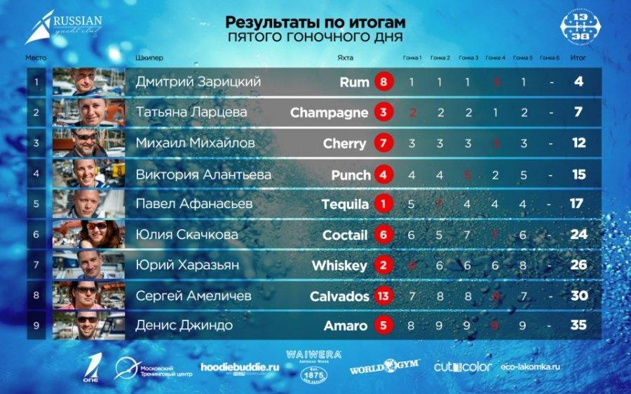 Калининградские яхтсмены успешно выступили на любительской регате в Хорватии (+фото)