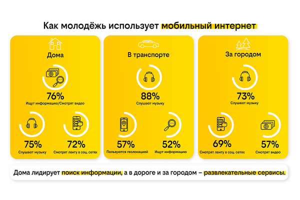 С песней по жизни: «билайн» выяснил, как молодежь использует мобильный интернет