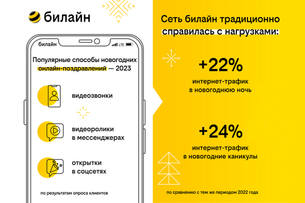 Новогодние фото и видео способствовали росту трафика в сети «билайн»
