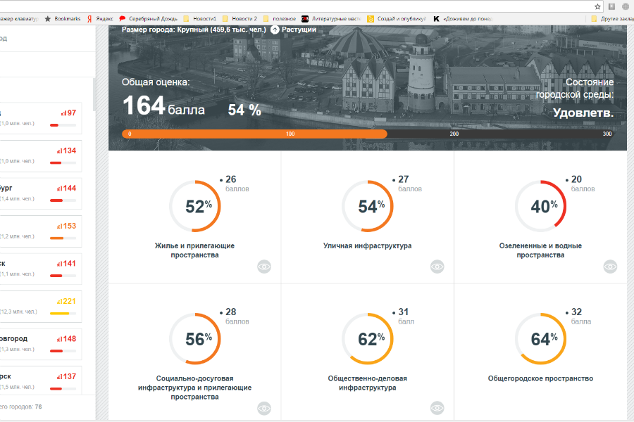Скриншот отчета исследования «Индекс качества городской среды».