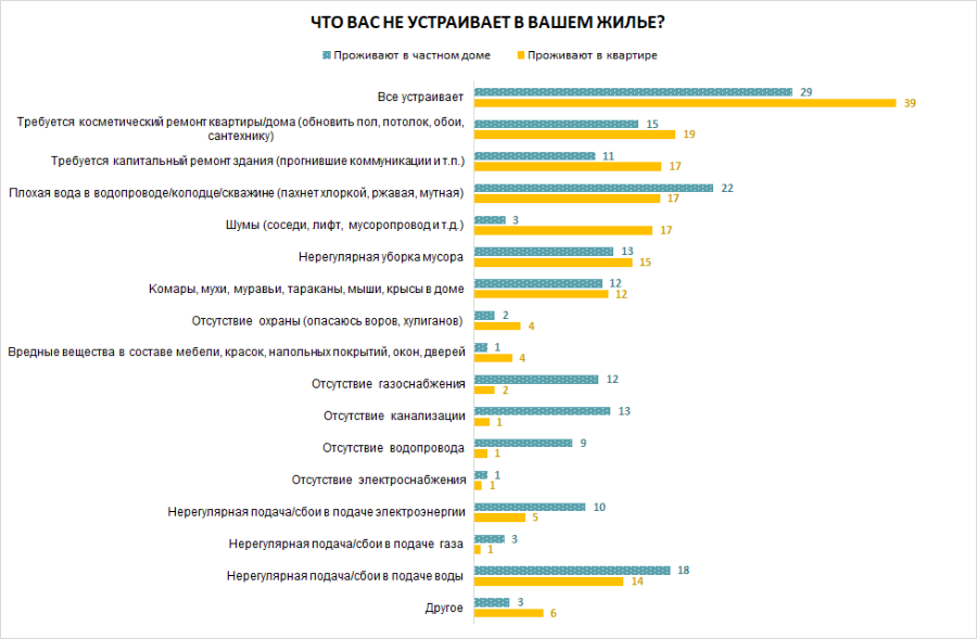 Опрос: большинство россиян что-то не устраивает в их жилье