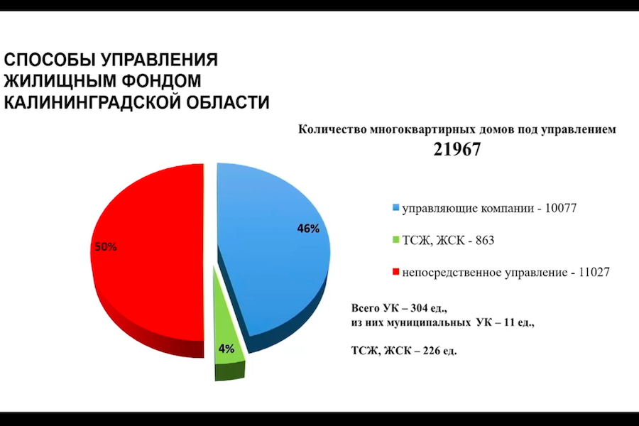 По сути, не управляются никем: половина многоквартирных домов региона не имеют УК