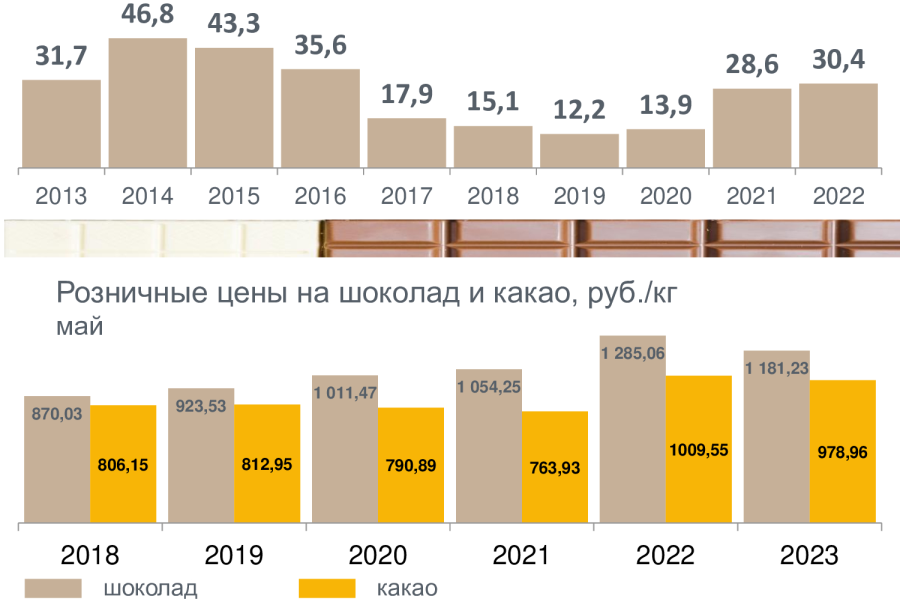 Калининградстат: за три года производство шоколада в регионе выросло почти втрое