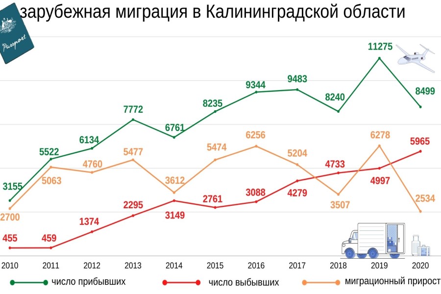 2020-й год стал рекордным по оттоку жителей Калининградской области за рубеж