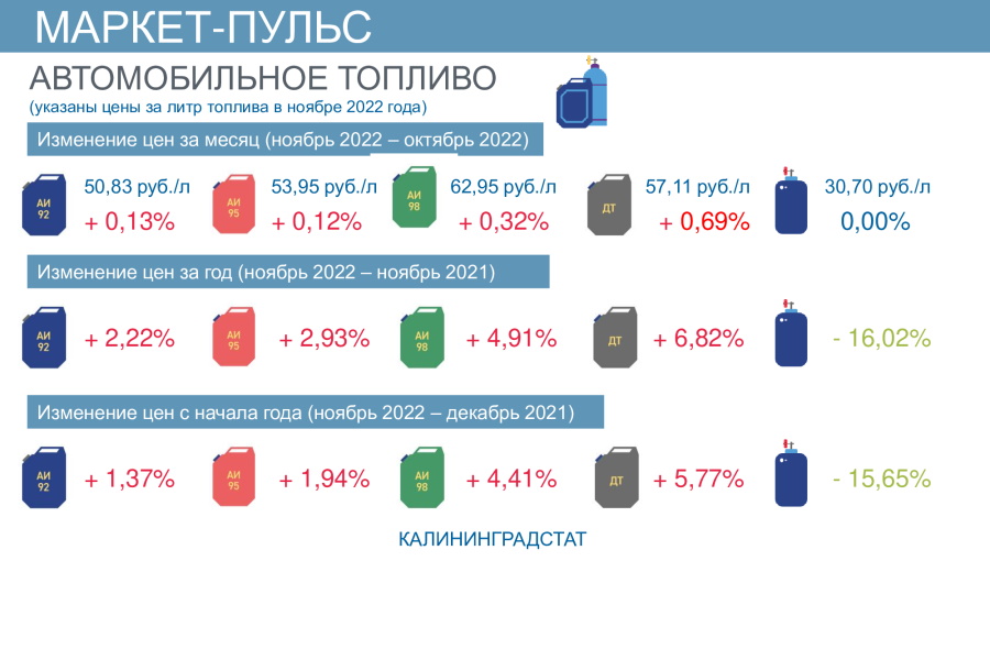 Дизельное топливо в Калининграде за год подорожало почти на 7%