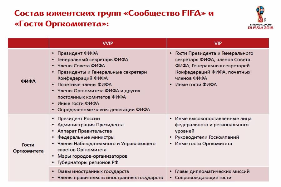 80% номерного фонда для клиентских групп FIFA на ЧМ-2018 уже забронировано