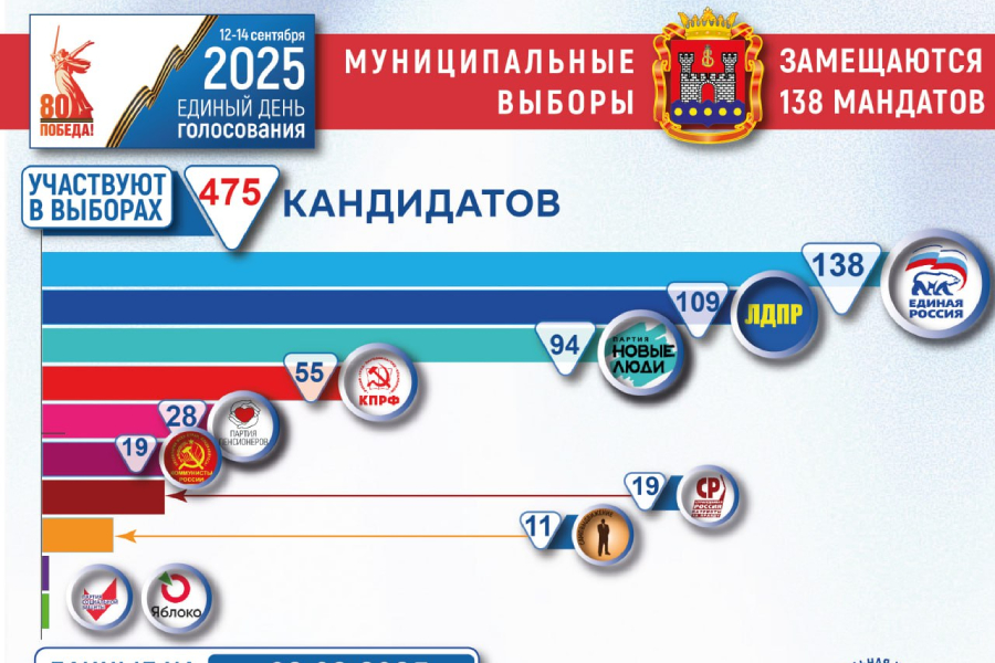 На мандаты депутатов в муниципалитетах региона претендуют почти 500 кандидатов