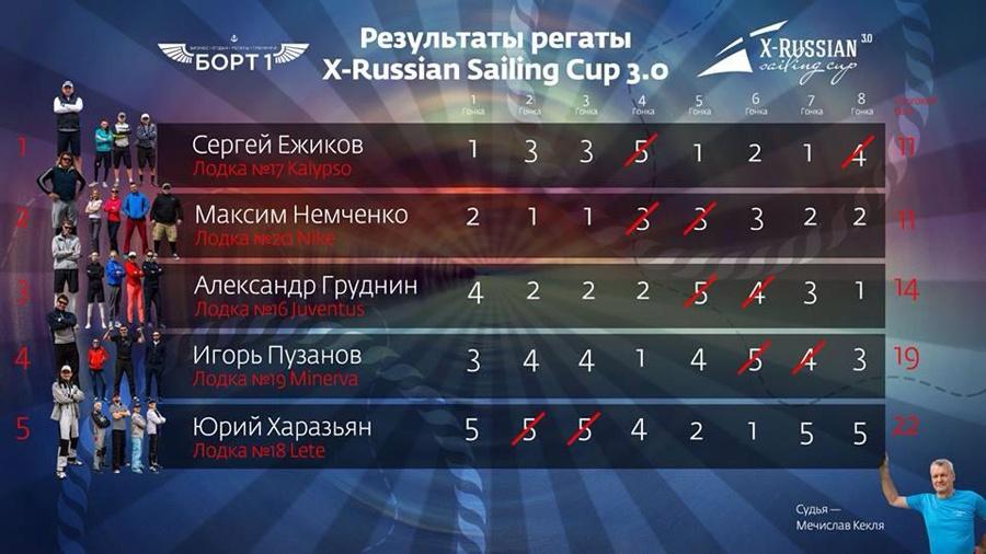 Калининградский шкипер выиграл «золото» на регате в Хорватии (фото)