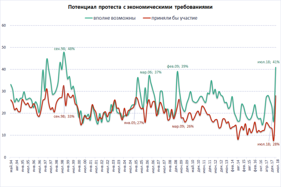 Опрос: за несколько месяцев втрое выросло число россиян, готовых протестовать