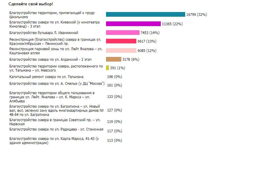 За ночь результаты голосования за сквер для благоустройства снова изменились