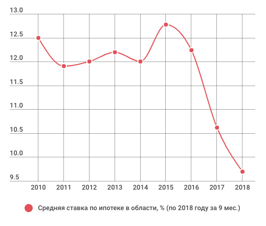 Средняя ставка по ипотеке