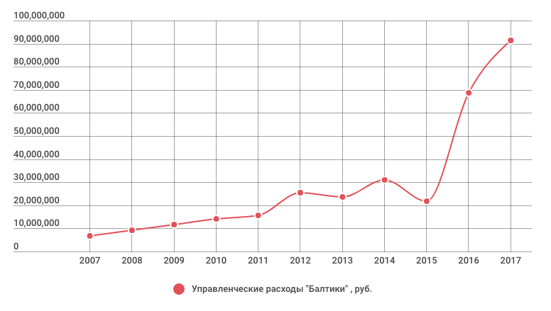 управленческие расходы.png Снимок экрана 2018-12-27 в 14.43.19.png