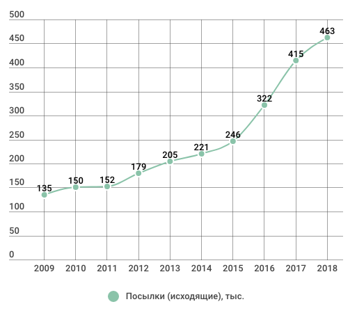 посылки.png Снимок экрана 2020-02-05 в 16.47.33.png