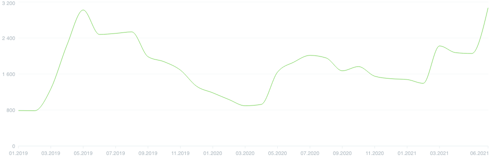kolichestvo-predlozhenii-o-prodazhe-pervichki.png kolichestvo-predlozhenii-o-prodazhe-pervichki.png